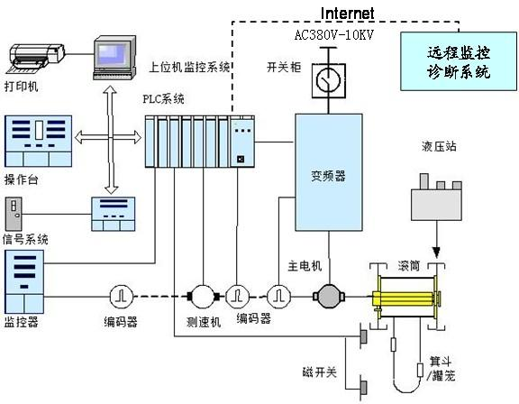 提升機低壓變頻電控